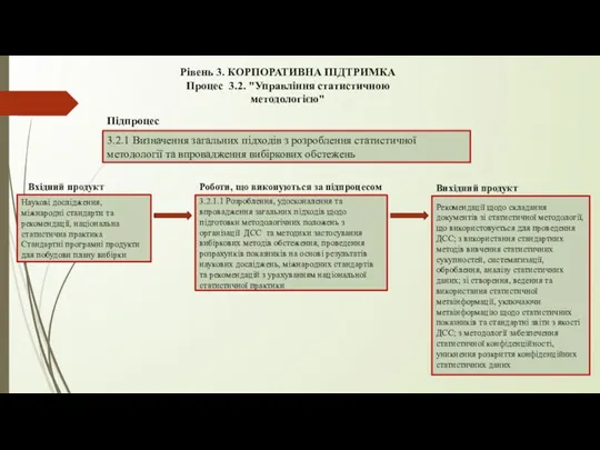 Рівень 3. КОРПОРАТИВНА ПІДТРИМКА Процес 3.2. "Управління статистичною методологією" 3.2.1 Визначення загальних