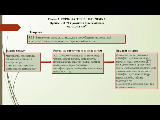 Рівень 3. КОРПОРАТИВНА ПІДТРИМКА Процес 3.2. "Управління статистичною методологією" 3.2.1 Визначення загальних