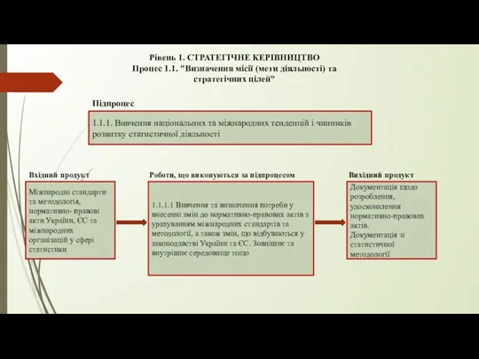 Рівень 1. СТРАТЕГІЧНЕ КЕРІВНИЦТВО Процес 1.1. "Визначення місії (мети діяльності) та стратегічних