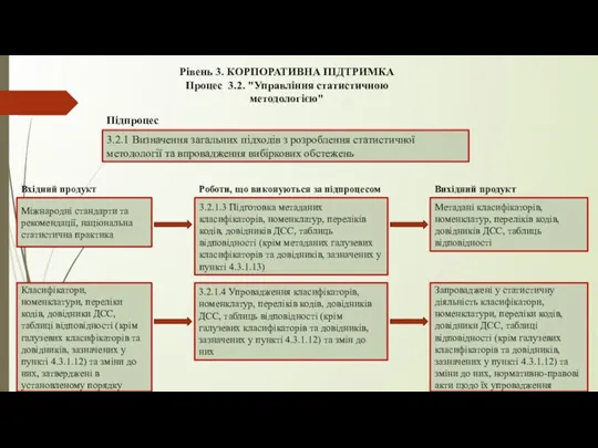 Рівень 3. КОРПОРАТИВНА ПІДТРИМКА Процес 3.2. "Управління статистичною методологією" 3.2.1 Визначення загальних