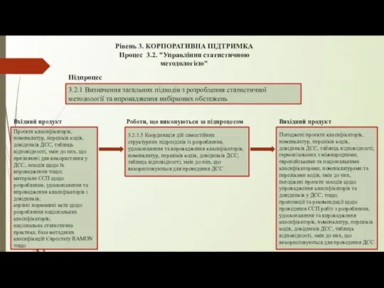 Рівень 3. КОРПОРАТИВНА ПІДТРИМКА Процес 3.2. "Управління статистичною методологією" 3.2.1 Визначення загальних