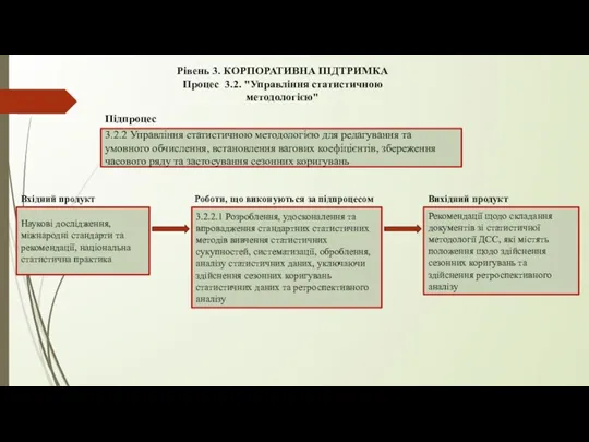 Рівень 3. КОРПОРАТИВНА ПІДТРИМКА Процес 3.2. "Управління статистичною методологією" 3.2.2 Управління статистичною