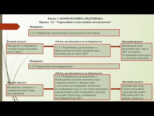 Рівень 3. КОРПОРАТИВНА ПІДТРИМКА Процес 3.2. "Управління статистичною методологією" 3.2.3 Управління статистичною