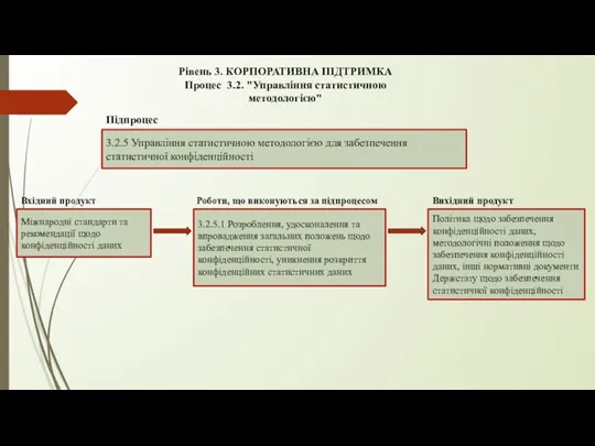 Рівень 3. КОРПОРАТИВНА ПІДТРИМКА Процес 3.2. "Управління статистичною методологією" 3.2.5 Управління статистичною