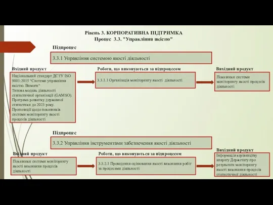 Рівень 3. КОРПОРАТИВНА ПІДТРИМКА Процес 3.3. "Управління якістю" 3.3.1 Управління системою якості