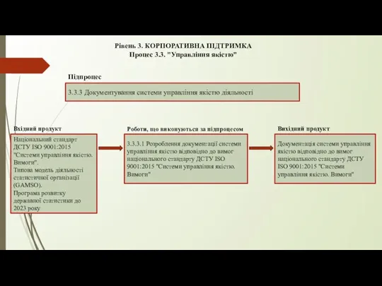 Рівень 3. КОРПОРАТИВНА ПІДТРИМКА Процес 3.3. "Управління якістю" 3.3.3 Документування системи управління