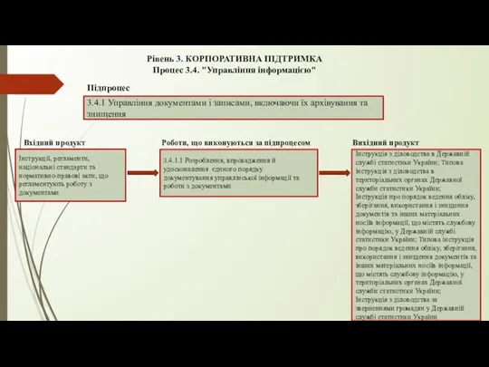 Рівень 3. КОРПОРАТИВНА ПІДТРИМКА Процес 3.4. "Управління інформацією" 3.4.1 Управління документами і