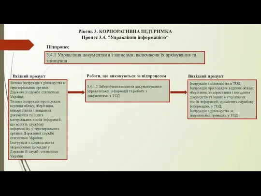 Рівень 3. КОРПОРАТИВНА ПІДТРИМКА Процес 3.4. "Управління інформацією" 3.4.1 Управління документами і
