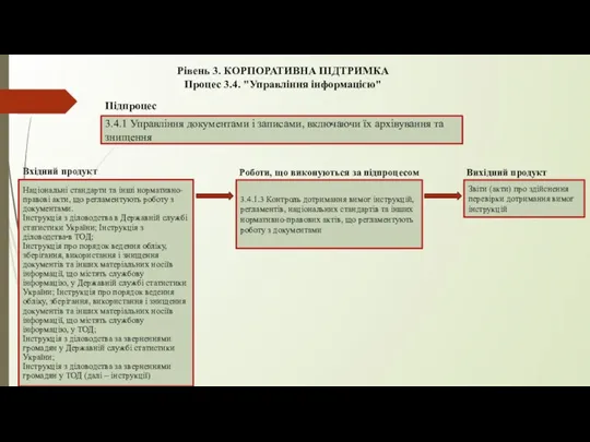 Рівень 3. КОРПОРАТИВНА ПІДТРИМКА Процес 3.4. "Управління інформацією" 3.4.1 Управління документами і