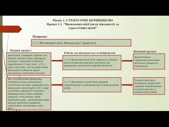 Рівень 1. СТРАТЕГІЧНЕ КЕРІВНИЦТВО Процес 1.1. "Визначення місії (мети діяльності) та стратегічних