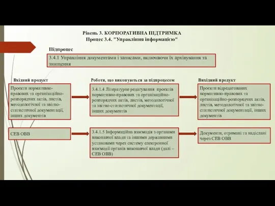 Рівень 3. КОРПОРАТИВНА ПІДТРИМКА Процес 3.4. "Управління інформацією" 3.4.1 Управління документами і