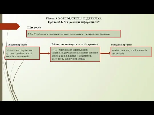 Рівень 3. КОРПОРАТИВНА ПІДТРИМКА Процес 3.4. "Управління інформацією" 3.4.2 Управління інформаційними системами