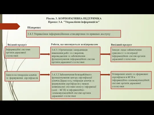 Рівень 3. КОРПОРАТИВНА ПІДТРИМКА Процес 3.4. "Управління інформацією" 3.4.3 Управління інформаційними стандартами