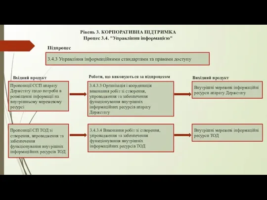 Рівень 3. КОРПОРАТИВНА ПІДТРИМКА Процес 3.4. "Управління інформацією" 3.4.3 Управління інформаційними стандартами