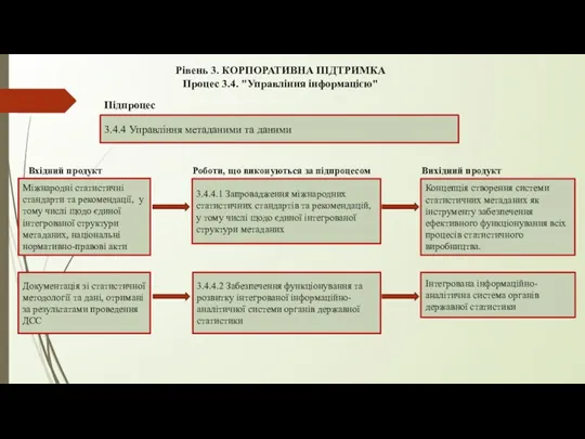 Рівень 3. КОРПОРАТИВНА ПІДТРИМКА Процес 3.4. "Управління інформацією" 3.4.4 Управління метаданими та