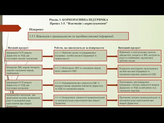 Рівень 3. КОРПОРАТИВНА ПІДТРИМКА Процес 3.5. "Взаємодія з користувачами" 3.5.1 Взаємодія з