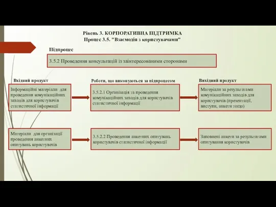 Рівень 3. КОРПОРАТИВНА ПІДТРИМКА Процес 3.5. "Взаємодія з користувачами" 3.5.2 Проведення консультацій
