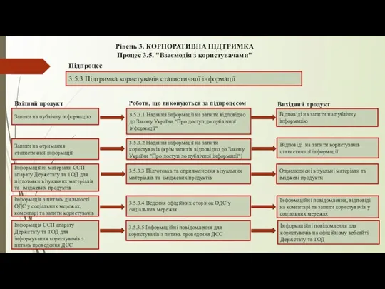 Рівень 3. КОРПОРАТИВНА ПІДТРИМКА Процес 3.5. "Взаємодія з користувачами" 3.5.3 Підтримка користувачів