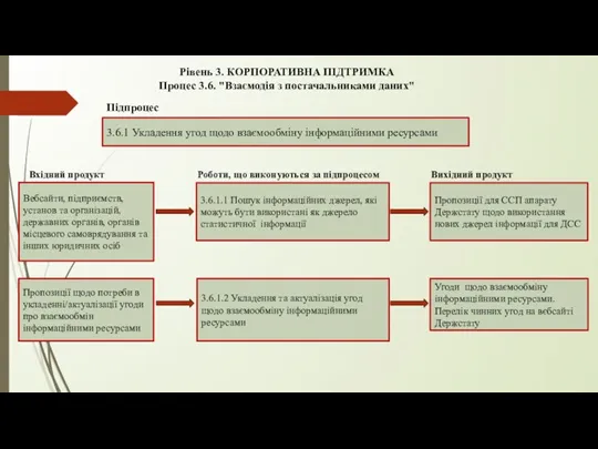 Рівень 3. КОРПОРАТИВНА ПІДТРИМКА Процес 3.6. "Взаємодія з постачальниками даних" 3.6.1 Укладення