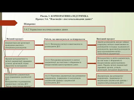 Рівень 3. КОРПОРАТИВНА ПІДТРИМКА Процес 3.6. "Взаємодія з постачальниками даних" 3.6.2 Управління