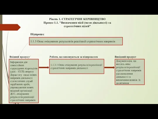 Рівень 1. СТРАТЕГІЧНЕ КЕРІВНИЦТВО Процес 1.1. "Визначення місії (мети діяльності) та стратегічних