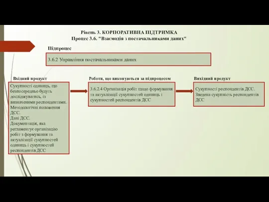 Рівень 3. КОРПОРАТИВНА ПІДТРИМКА Процес 3.6. "Взаємодія з постачальниками даних" 3.6.2 Управління