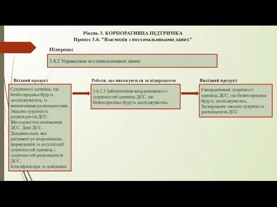 Рівень 3. КОРПОРАТИВНА ПІДТРИМКА Процес 3.6. "Взаємодія з постачальниками даних" 3.6.2 Управління