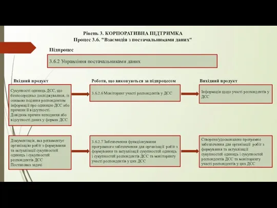 Рівень 3. КОРПОРАТИВНА ПІДТРИМКА Процес 3.6. "Взаємодія з постачальниками даних" 3.6.2 Управління