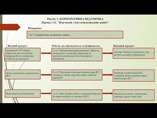 Рівень 3. КОРПОРАТИВНА ПІДТРИМКА Процес 3.6. "Взаємодія з постачальниками даних" 3.6.3 Управління