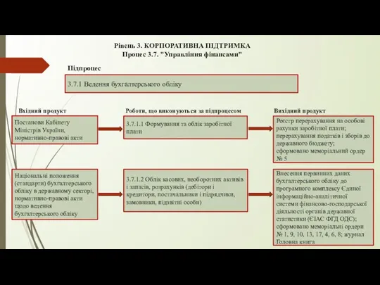 Рівень 3. КОРПОРАТИВНА ПІДТРИМКА Процес 3.7. "Управління фінансами" 3.7.1 Ведення бухгалтерського обліку