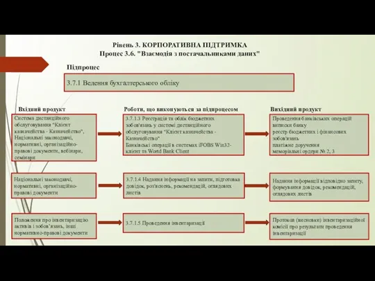 Рівень 3. КОРПОРАТИВНА ПІДТРИМКА Процес 3.6. "Взаємодія з постачальниками даних" 3.7.1 Ведення