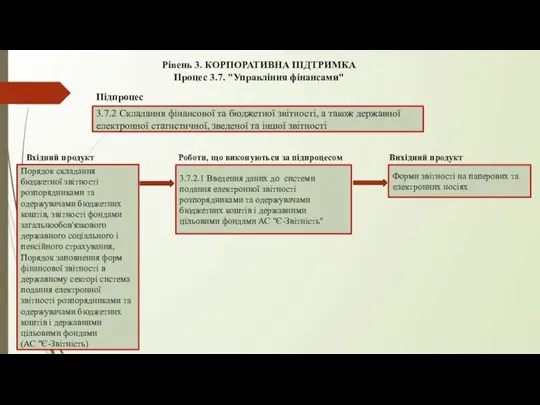 Рівень 3. КОРПОРАТИВНА ПІДТРИМКА Процес 3.7. "Управління фінансами" 3.7.2 Складання фінансової та