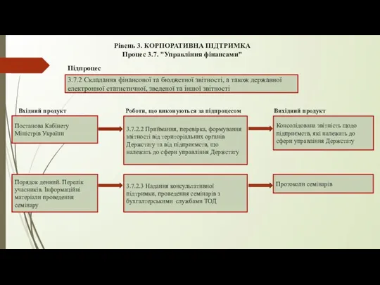 Рівень 3. КОРПОРАТИВНА ПІДТРИМКА Процес 3.7. "Управління фінансами" 3.7.2 Складання фінансової та