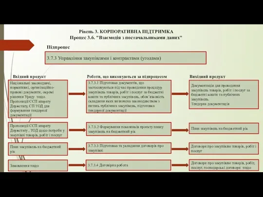 Рівень 3. КОРПОРАТИВНА ПІДТРИМКА Процес 3.6. "Взаємодія з постачальниками даних" 3.7.3 Управління