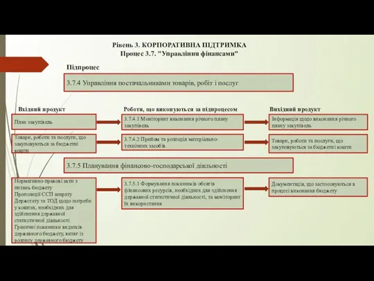 Рівень 3. КОРПОРАТИВНА ПІДТРИМКА Процес 3.7. "Управління фінансами" 3.7.4 Управління постачальниками товарів,