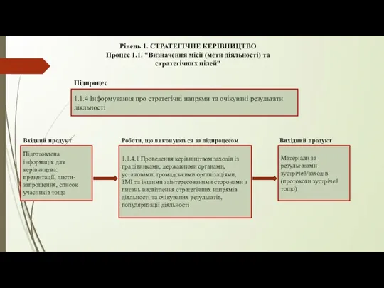 Рівень 1. СТРАТЕГІЧНЕ КЕРІВНИЦТВО Процес 1.1. "Визначення місії (мети діяльності) та стратегічних