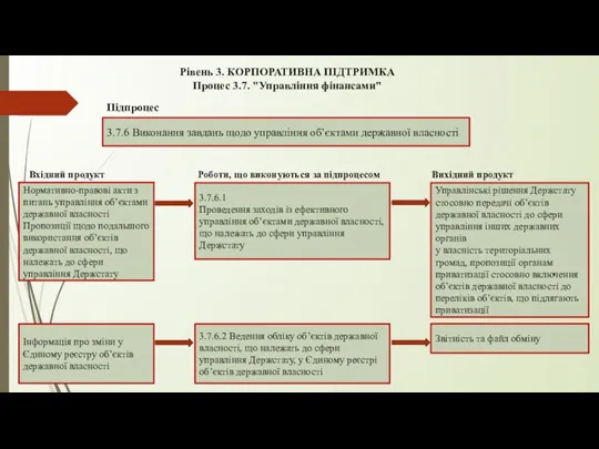 Рівень 3. КОРПОРАТИВНА ПІДТРИМКА Процес 3.7. "Управління фінансами" 3.7.6 Виконання завдань щодо