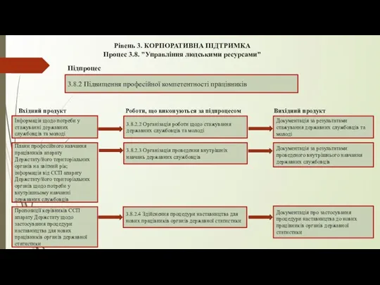 Рівень 3. КОРПОРАТИВНА ПІДТРИМКА Процес 3.8. "Управління людськими ресурсами" 3.8.2 Підвищення професійної
