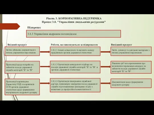 Рівень 3. КОРПОРАТИВНА ПІДТРИМКА Процес 3.8. "Управління людськими ресурсами" 3.8.3 Управління кадровим