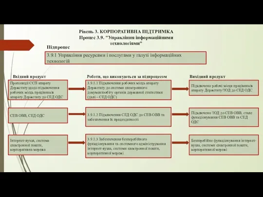 Рівень 3. КОРПОРАТИВНА ПІДТРИМКА Процес 3.9. "Управління інформаційними технологіями" 3.9.1 Управління ресурсами