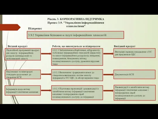 Рівень 3. КОРПОРАТИВНА ПІДТРИМКА Процес 3.9. "Управління інформаційними технологіями" 3.9.2 Управління безпекою