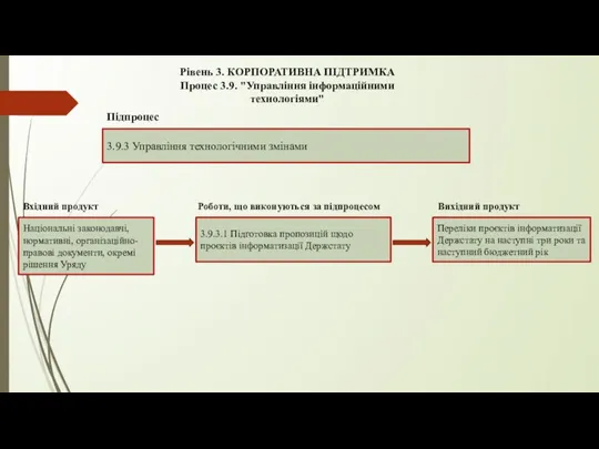 Рівень 3. КОРПОРАТИВНА ПІДТРИМКА Процес 3.9. "Управління інформаційними технологіями" 3.9.3 Управління технологічними