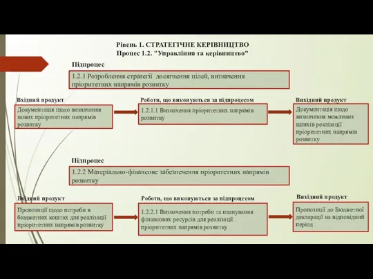Рівень 1. СТРАТЕГІЧНЕ КЕРІВНИЦТВО Процес 1.2. "Управління та керівництво" 1.2.1 Розроблення стратегії