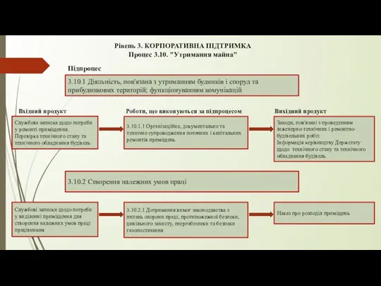 Рівень 3. КОРПОРАТИВНА ПІДТРИМКА Процес 3.10. "Утримання майна" 3.10.1 Діяльність, пов'язана з