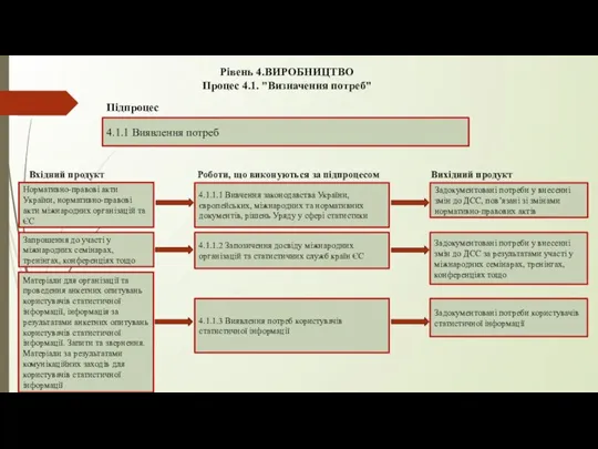 Рівень 4.ВИРОБНИЦТВО Процес 4.1. "Визначення потреб" 4.1.1 Виявлення потреб Підпроцес 4.1.1.1 Вивчення