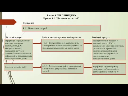 Рівень 4.ВИРОБНИЦТВО Процес 4.1. "Визначення потреб" 4.1.1 Виявлення потреб Підпроцес 4.1.1.4 Виявлення