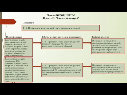 Рівень 4.ВИРОБНИЦТВО Процес 4.1. "Визначення потреб" 4.1.2 Проведення консультацій та підтвердження потреб