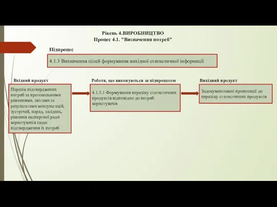 Рівень 4.ВИРОБНИЦТВО Процес 4.1. "Визначення потреб" 4.1.3 Визначення цілей формування вихідної статистичної