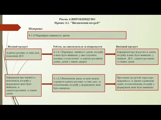 Рівень 4.ВИРОБНИЦТВО Процес 4.1. "Визначення потреб" 4.1.4 Перевірка наявності даних Підпроцес 4.1.4.1