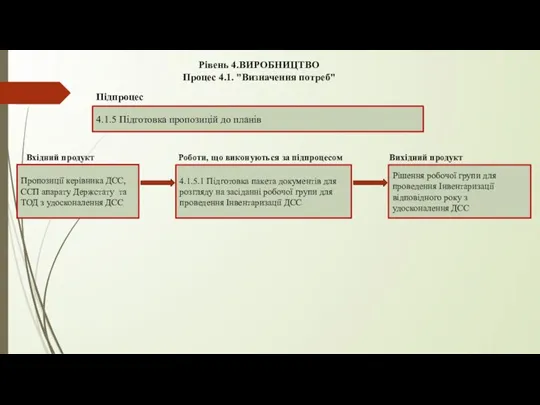 Рівень 4.ВИРОБНИЦТВО Процес 4.1. "Визначення потреб" 4.1.5 Підготовка пропозицій до планів Підпроцес